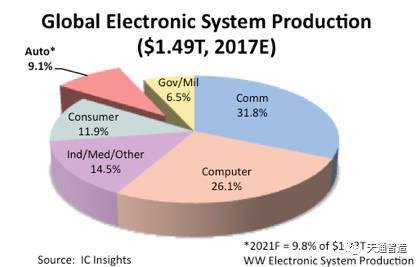 國內(nèi)汽車電子市場(chǎng)增速顯著，2021年全球電子系統(tǒng)銷售額占比將達(dá)9.8%